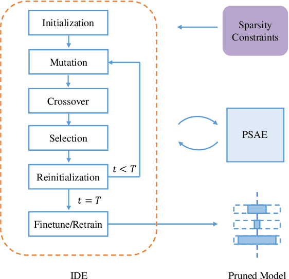 Figure 3 for AACP: Model Compression by Accurate and Automatic Channel Pruning