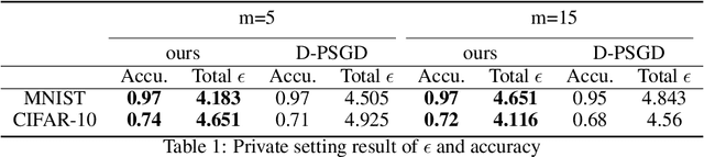 Figure 2 for LEASGD: an Efficient and Privacy-Preserving Decentralized Algorithm for Distributed Learning