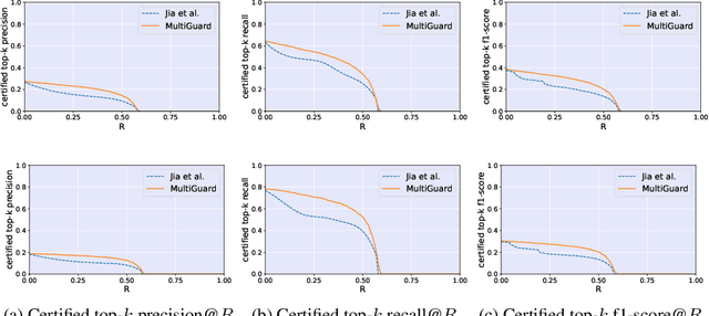 Figure 2 for MultiGuard: Provably Robust Multi-label Classification against Adversarial Examples