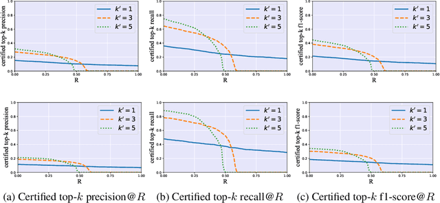 Figure 3 for MultiGuard: Provably Robust Multi-label Classification against Adversarial Examples