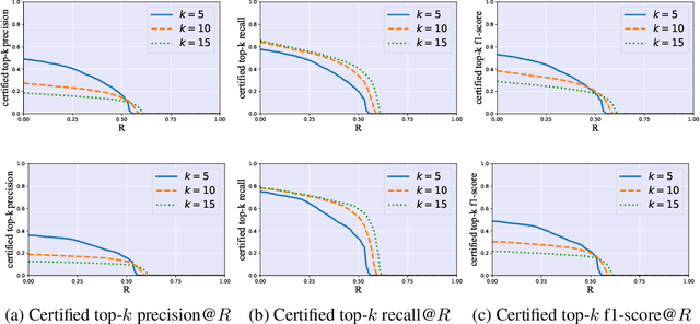 Figure 4 for MultiGuard: Provably Robust Multi-label Classification against Adversarial Examples