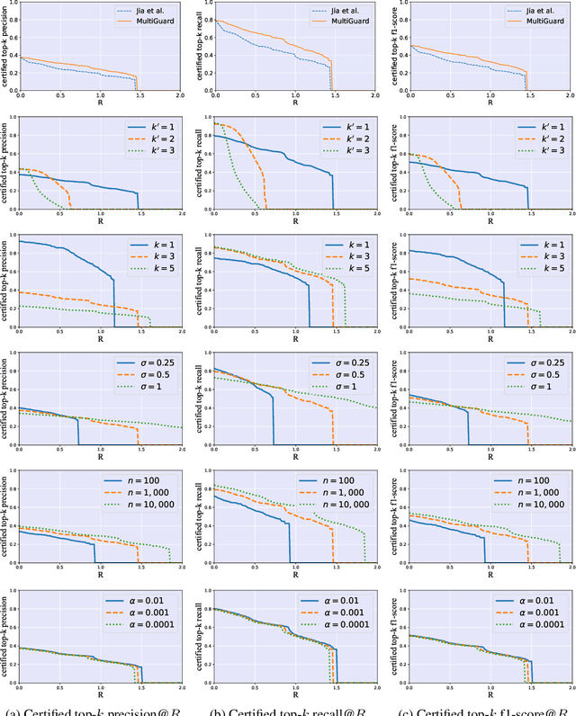 Figure 1 for MultiGuard: Provably Robust Multi-label Classification against Adversarial Examples