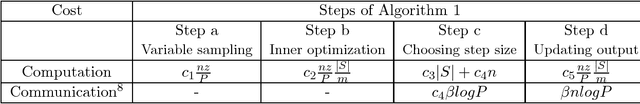 Figure 3 for A distributed block coordinate descent method for training $l_1$ regularized linear classifiers