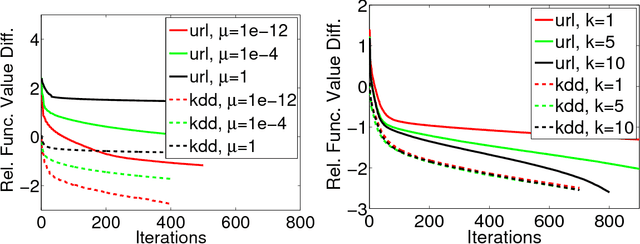 Figure 2 for A distributed block coordinate descent method for training $l_1$ regularized linear classifiers