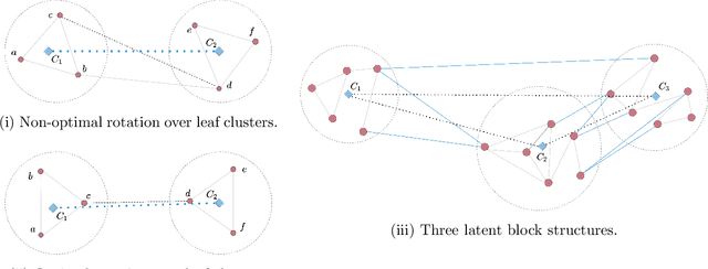 Figure 3 for A Hierarchical Block Distance Model for Ultra Low-Dimensional Graph Representations