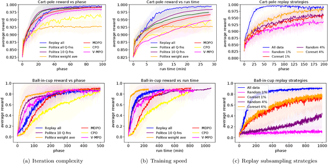 Figure 1 for Improved Regret Bound and Experience Replay in Regularized Policy Iteration