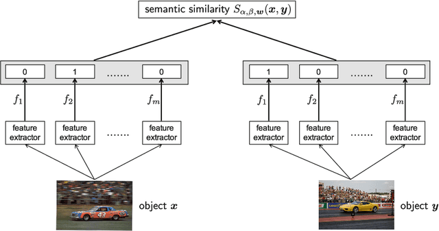 Figure 1 for Learning Tversky Similarity