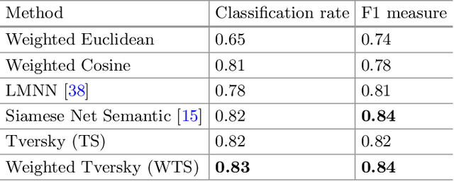 Figure 2 for Learning Tversky Similarity