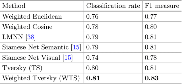 Figure 3 for Learning Tversky Similarity