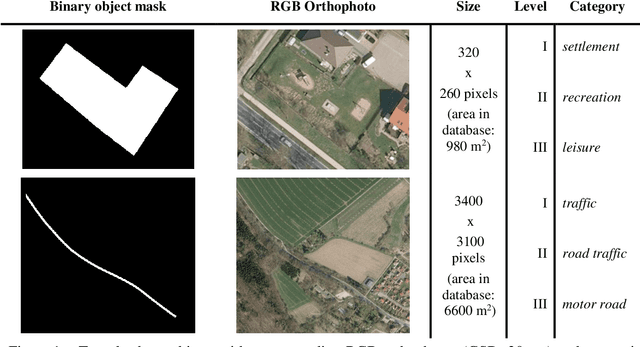Figure 1 for A hierarchical deep learning framework for the consistent classification of land use objects in geospatial databases