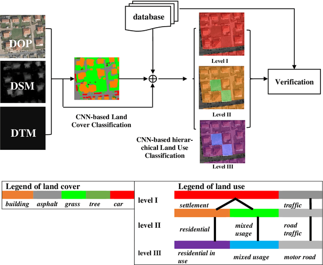 Figure 3 for A hierarchical deep learning framework for the consistent classification of land use objects in geospatial databases