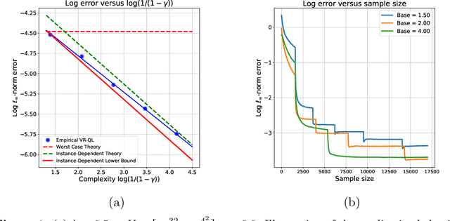 Figure 1 for Instance-optimality in optimal value estimation: Adaptivity via variance-reduced Q-learning