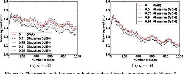 Figure 4 for Learning binary or real-valued time-series via spike-timing dependent plasticity