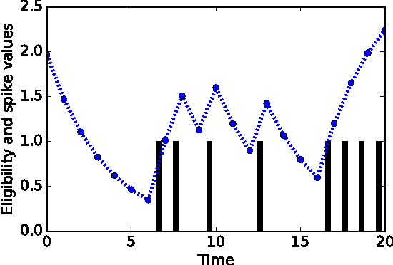 Figure 2 for Learning binary or real-valued time-series via spike-timing dependent plasticity