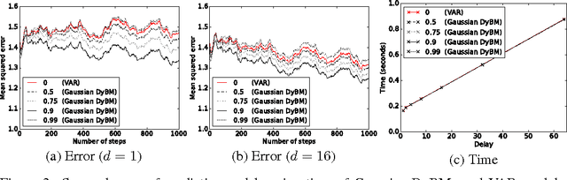 Figure 3 for Learning binary or real-valued time-series via spike-timing dependent plasticity