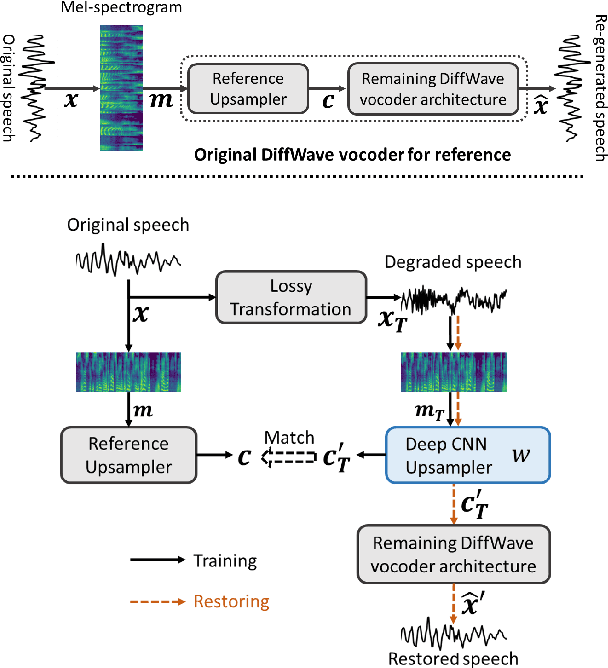 Figure 1 for Restoring degraded speech via a modified diffusion model
