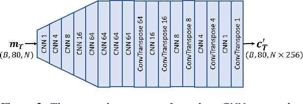 Figure 3 for Restoring degraded speech via a modified diffusion model