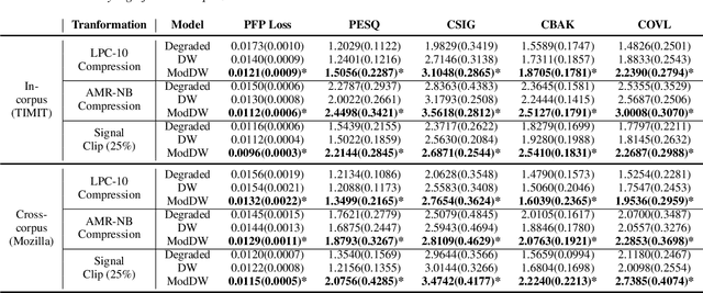 Figure 2 for Restoring degraded speech via a modified diffusion model