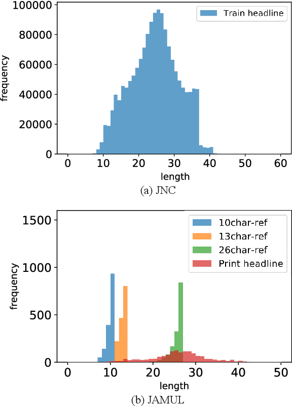 Figure 2 for A Large-Scale Multi-Length Headline Corpus for Improving Length-Constrained Headline Generation Model Evaluation