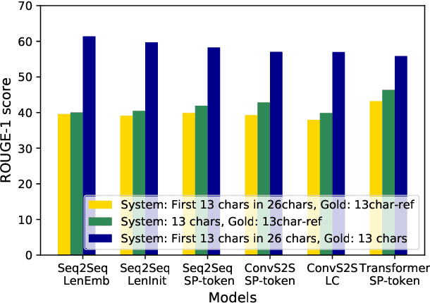 Figure 4 for A Large-Scale Multi-Length Headline Corpus for Improving Length-Constrained Headline Generation Model Evaluation