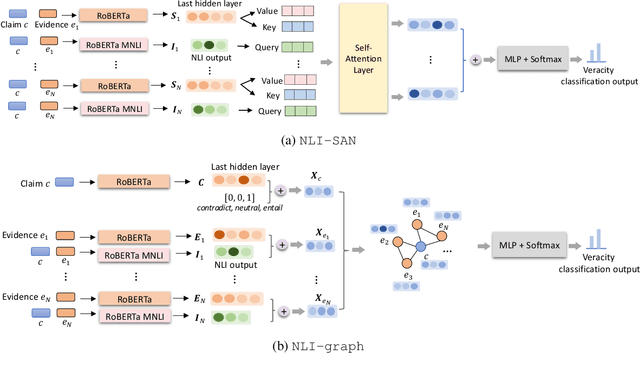 Figure 2 for Natural Language Inference with Self-Attention for Veracity Assessment of Pandemic Claims