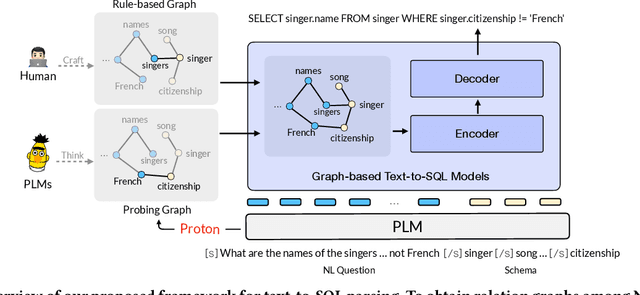 Figure 3 for Proton: Probing Schema Linking Information from Pre-trained Language Models for Text-to-SQL Parsing