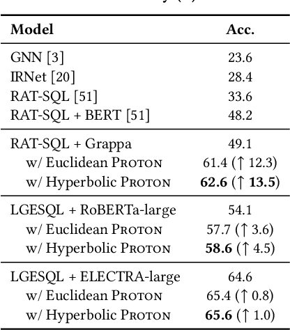 Figure 4 for Proton: Probing Schema Linking Information from Pre-trained Language Models for Text-to-SQL Parsing