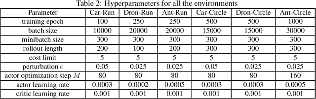 Figure 4 for On the Robustness of Safe Reinforcement Learning under Observational Perturbations