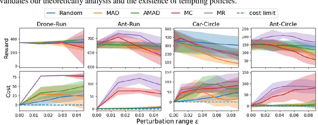 Figure 3 for On the Robustness of Safe Reinforcement Learning under Observational Perturbations