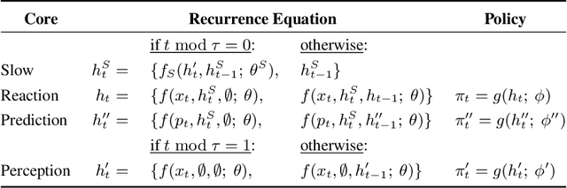 Figure 2 for Perception-Prediction-Reaction Agents for Deep Reinforcement Learning