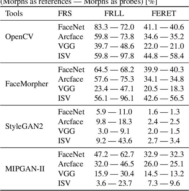 Figure 3 for Are GAN-based Morphs Threatening Face Recognition?