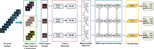 Figure 1 for SAR Target Recognition Using the Multi-aspect-aware Bidirectional LSTM Recurrent Neural Networks