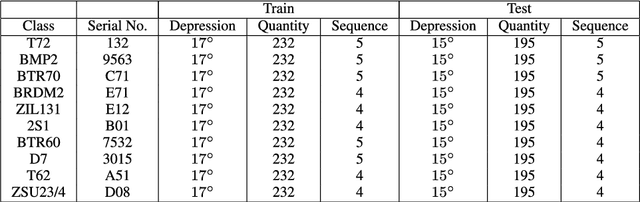 Figure 2 for SAR Target Recognition Using the Multi-aspect-aware Bidirectional LSTM Recurrent Neural Networks
