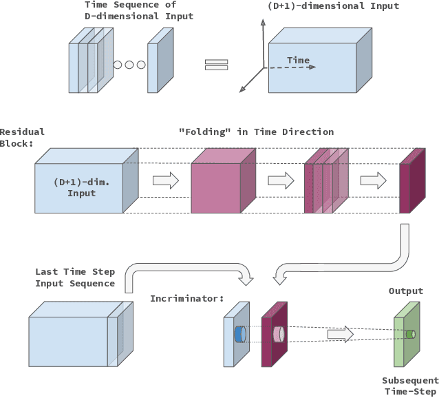 Figure 1 for Temporally Folded Convolutional Neural Networks for Sequence Forecasting