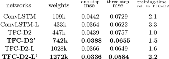 Figure 3 for Temporally Folded Convolutional Neural Networks for Sequence Forecasting