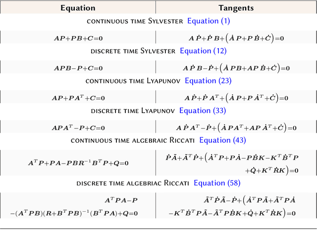 Figure 2 for Automatic differentiation of Sylvester, Lyapunov, and algebraic Riccati equations