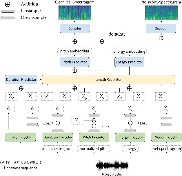 Figure 1 for STYLER: Style Modeling with Rapidity and Robustness via SpeechDecomposition for Expressive and Controllable Neural Text to Speech