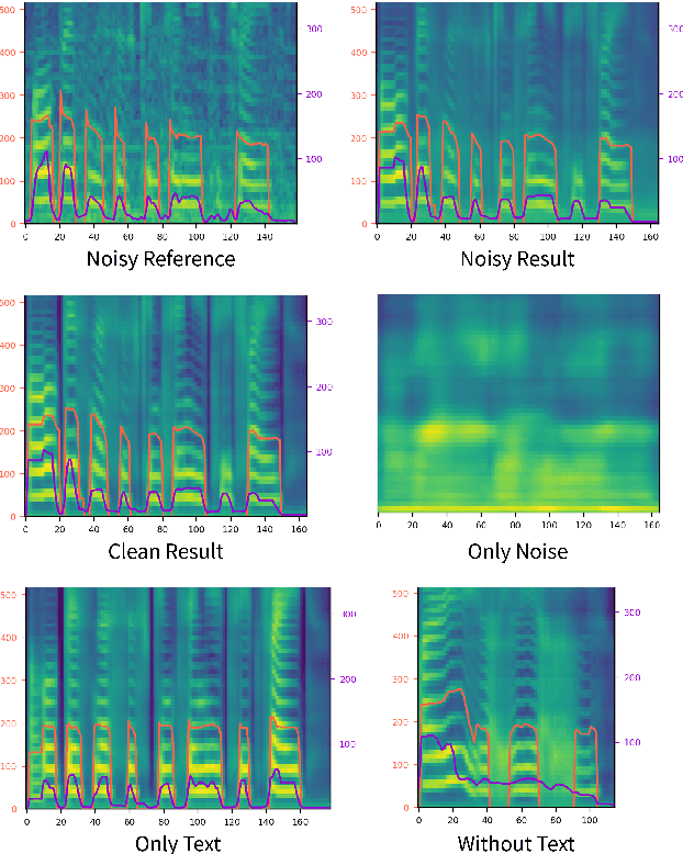 Figure 4 for STYLER: Style Factor Modeling with Rapidity and Robustness via Speech Decomposition for Expressive and Controllable Neural Text to Speech