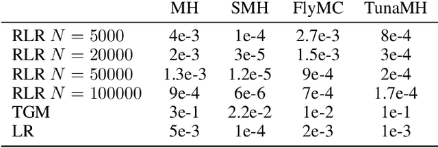 Figure 4 for Asymptotically Optimal Exact Minibatch Metropolis-Hastings