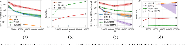 Figure 3 for Asymptotically Optimal Exact Minibatch Metropolis-Hastings