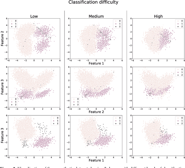 Figure 2 for The SAMME.C2 algorithm for severely imbalanced multi-class classification