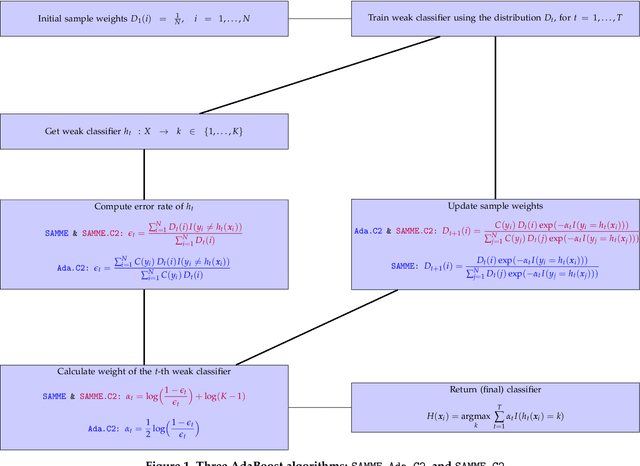 Figure 1 for The SAMME.C2 algorithm for severely imbalanced multi-class classification