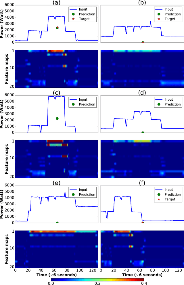 Figure 3 for Sequence-to-point learning with neural networks for nonintrusive load monitoring