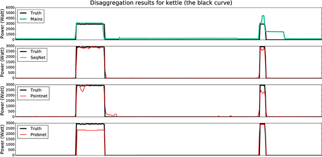 Figure 4 for Sequence-to-point learning with neural networks for nonintrusive load monitoring