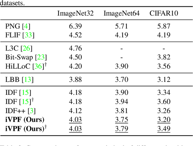 Figure 4 for iVPF: Numerical Invertible Volume Preserving Flow for Efficient Lossless Compression