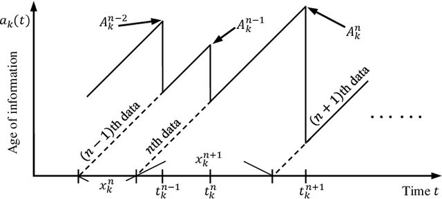 Figure 1 for Federated Learning with Correlated Data: Taming the Tail for Age-Optimal Industrial IoT