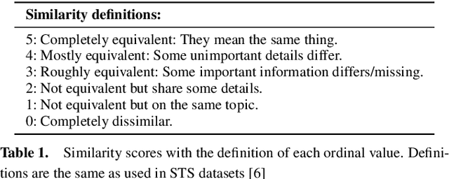 Figure 2 for Evaluating Multimodal Representations on Visual Semantic Textual Similarity