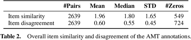 Figure 4 for Evaluating Multimodal Representations on Visual Semantic Textual Similarity