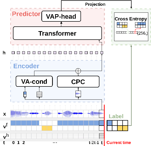 Figure 1 for How Much Does Prosody Help Turn-taking? Investigations using Voice Activity Projection Models