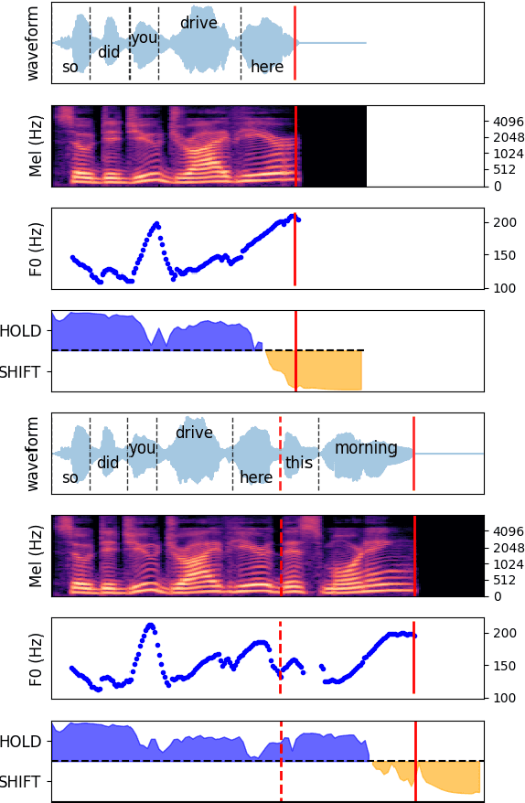 Figure 3 for How Much Does Prosody Help Turn-taking? Investigations using Voice Activity Projection Models